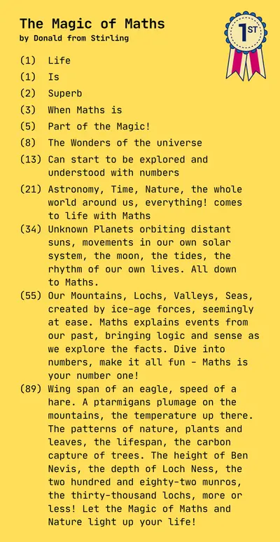The Magic of Maths
by Donald from Stirling

(1)  Life

(1)  Is

(2)  Superb

(3)  When Maths is

(5)  Part of the Magic! 

(8)  The Wonders of the universe

(13) Can start to be explored and
     understood with numbers

(21) Astronomy, Time, Nature, the whole
     world around us, everything! comes 
     to life with Maths 
(34) Unknown Planets orbiting distant
     suns, movements in our own solar
     system, the moon, the tides, the
     rhythm of our own lives. All down 
     to Maths.
(55) Our Mountains, Lochs, Valleys, Seas,
     created by ice-age forces, seemingly
     at ease. Maths explains events from
     our past, bringing logic and sense as
     we explore the facts. Dive into
     numbers, make it all fun - Maths is
     your number one!
(89) Wing span of an eagle, speed of a
     hare. A ptarmigans plumage on the
     mountains, the temperature up there.
     The patterns of nature, plants and
     leaves, the lifespan, the carbon
     capture of trees. The height of Ben
     Nevis, the depth of Loch Ness, the
     two hundred and eighty-two munros,
     the thirty-thousand lochs, more or
     less! Let the Magic of Maths and
     Nature light up your life!
